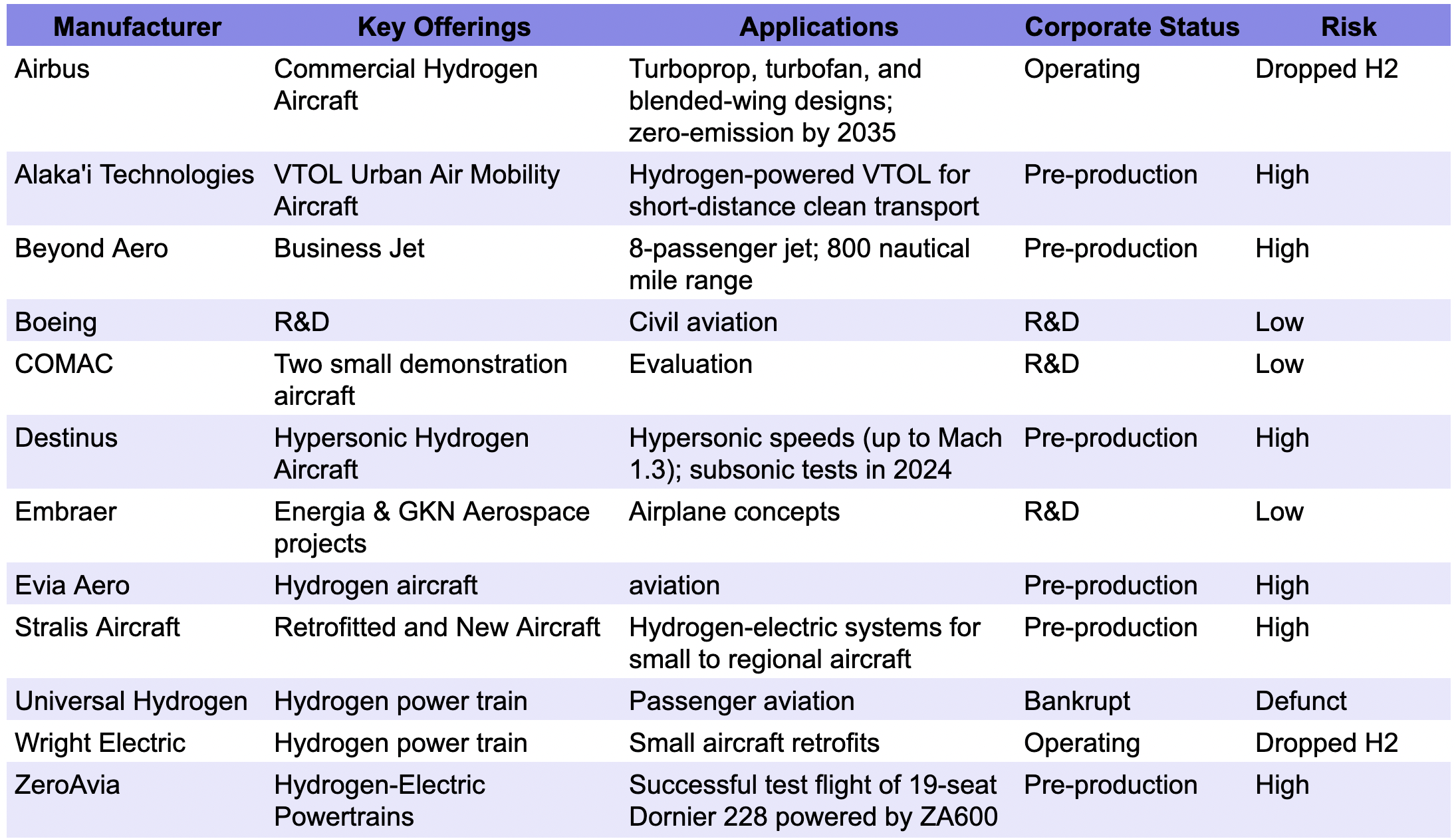 Aviation subset of the hydrogen death watch list edited by the author